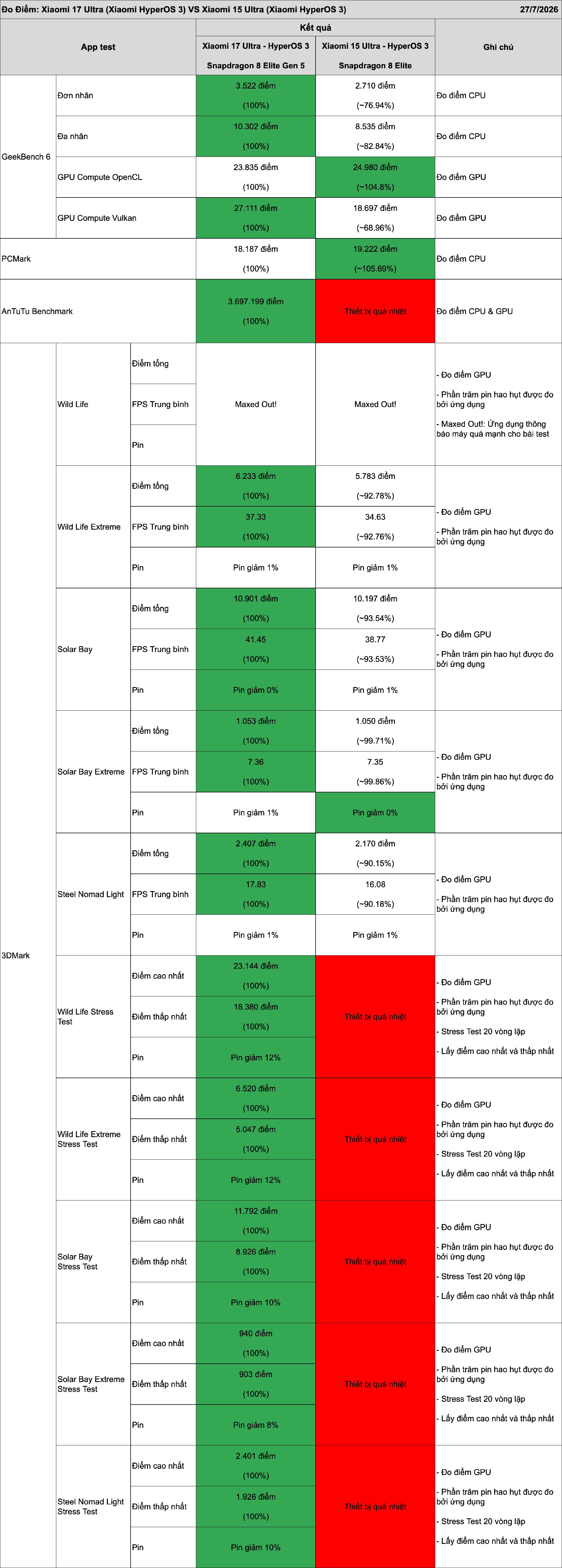 Xiaomi 17 Ultra VS Xiaomi 15 Ultra diem hieu nang HyperOS 3.jpeg